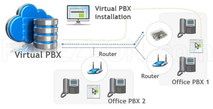 Get PBX system for utilization in office