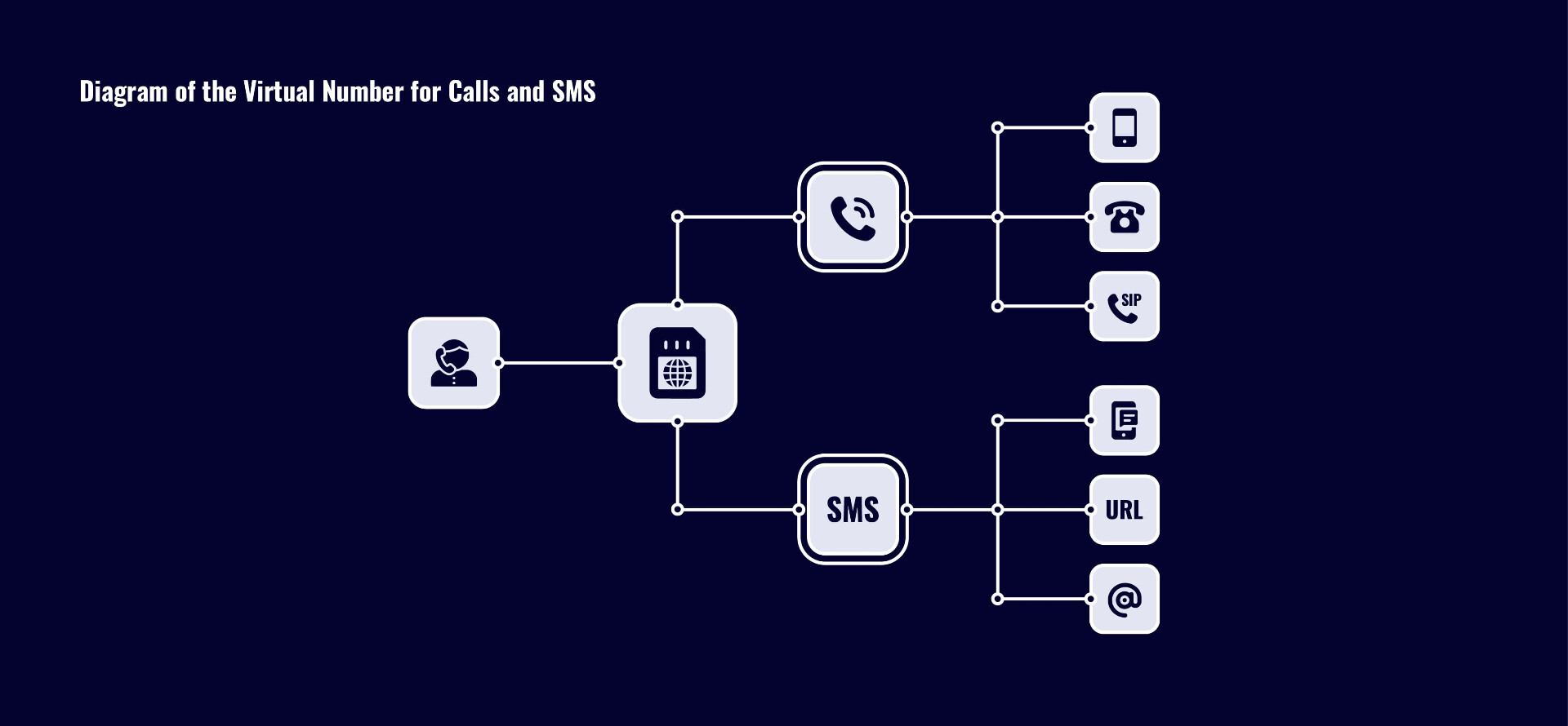 Virtual number for calls and sms