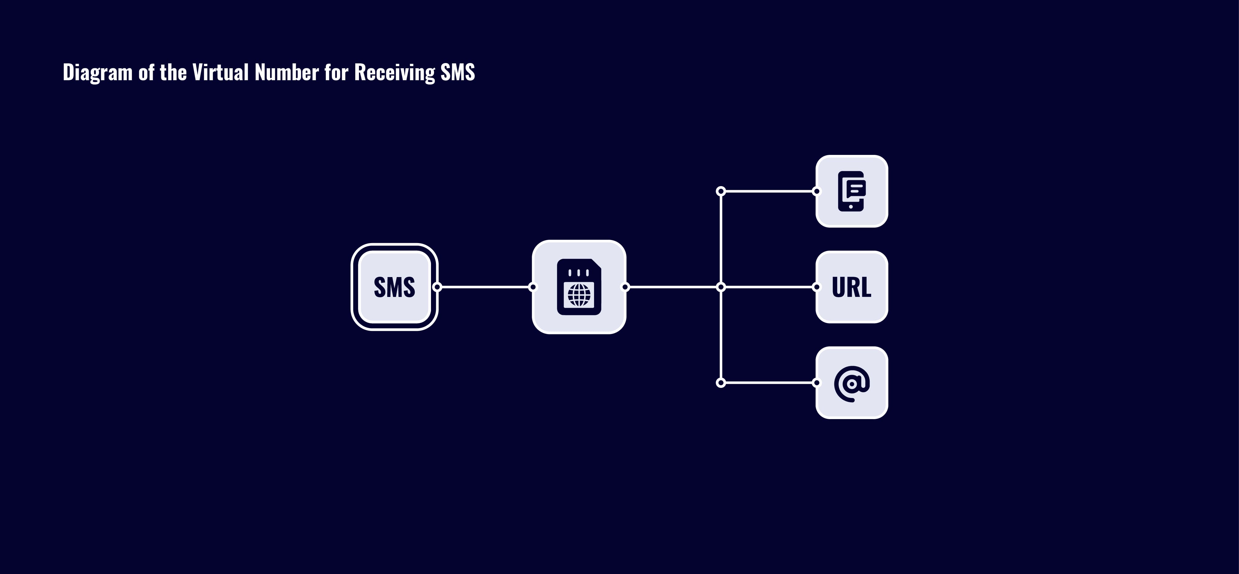 How virtual SMS number forwards messages