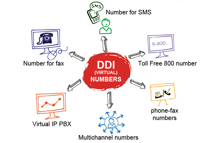Use DDI number for phone calls