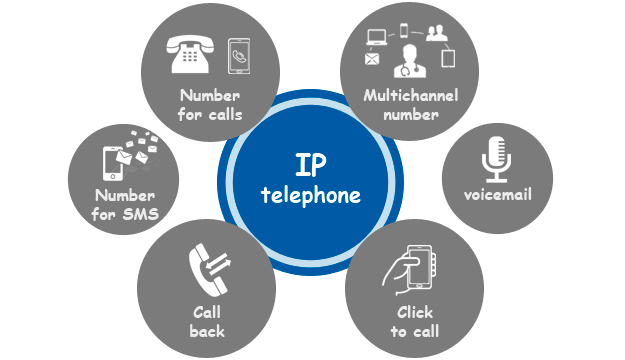 Use of IP telephone appliance