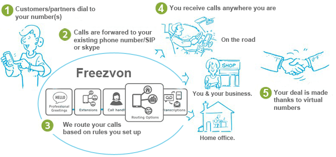 Usage of IP-telephony for communication