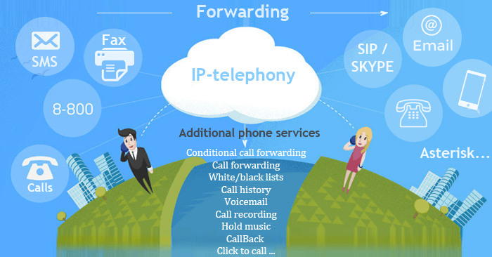 Usage of various telephone services