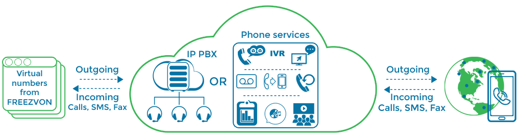 Install cloud telephony services