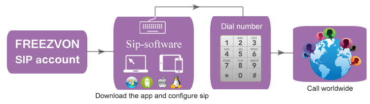 SIP telephony services