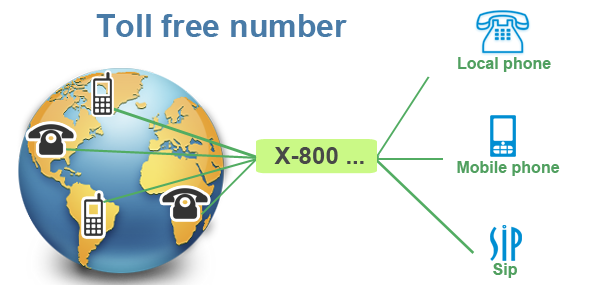 Usage of 1800 virtual number for USA
