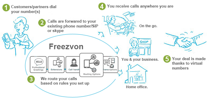 Virtual telephony usage