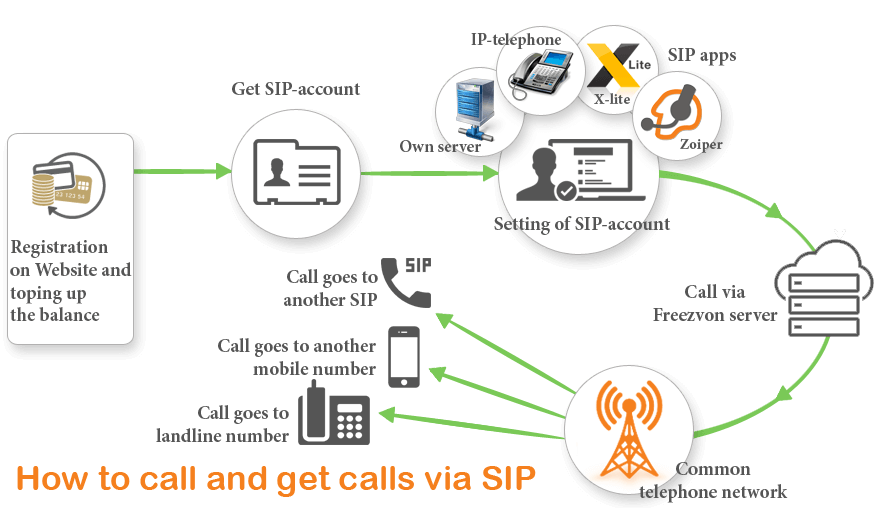 Usage of SIP telephone service