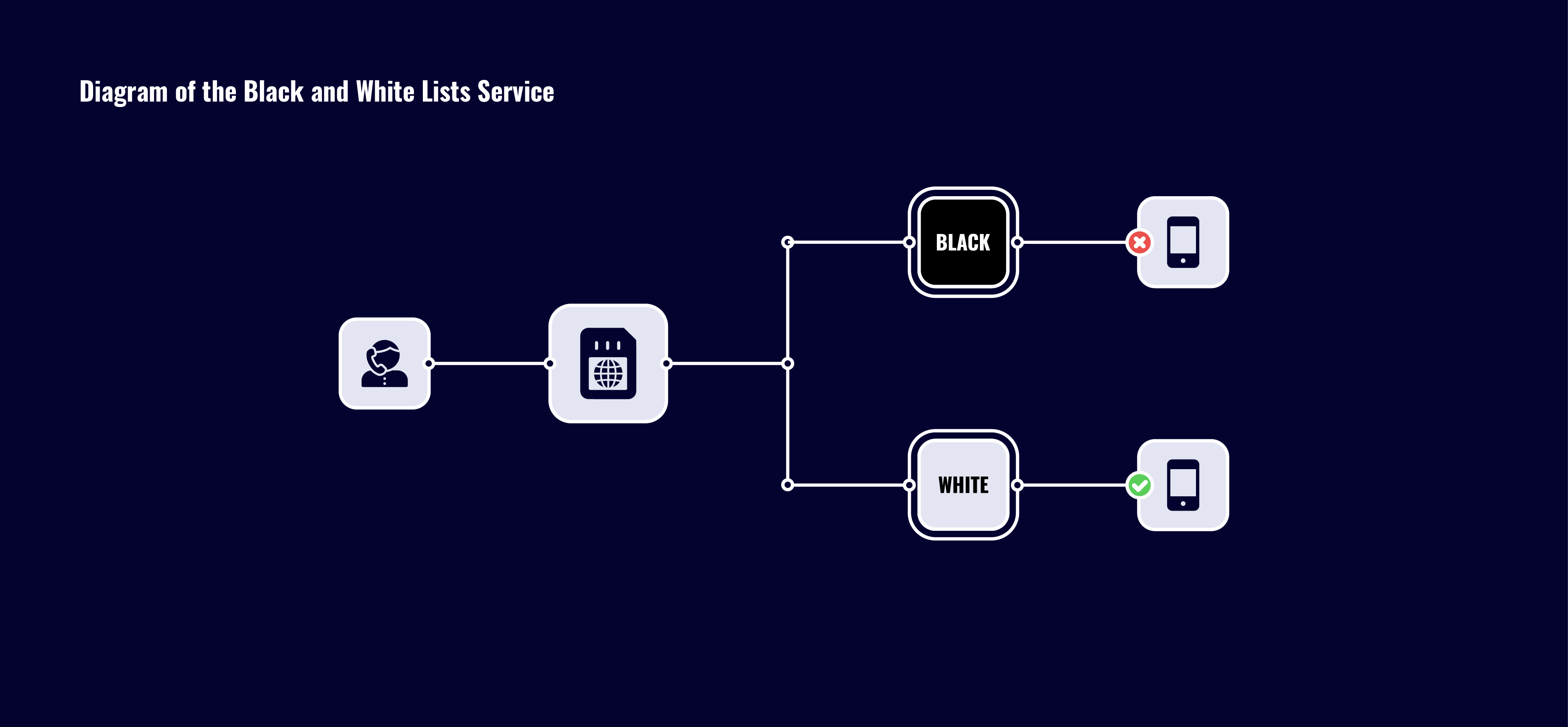 Blacklist and whitelist services working service