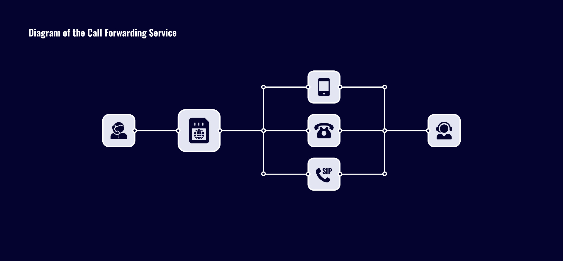 Call forwarding feature working moments