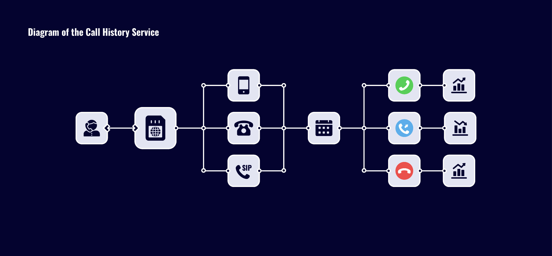 Usage of call history service with virtual numbers