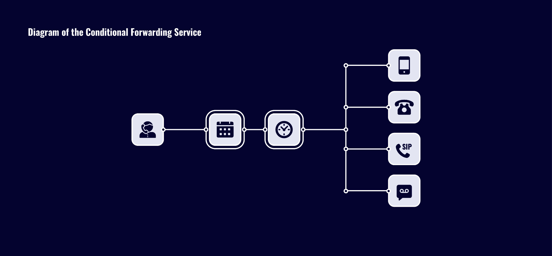 Use call forwarding to SIP service