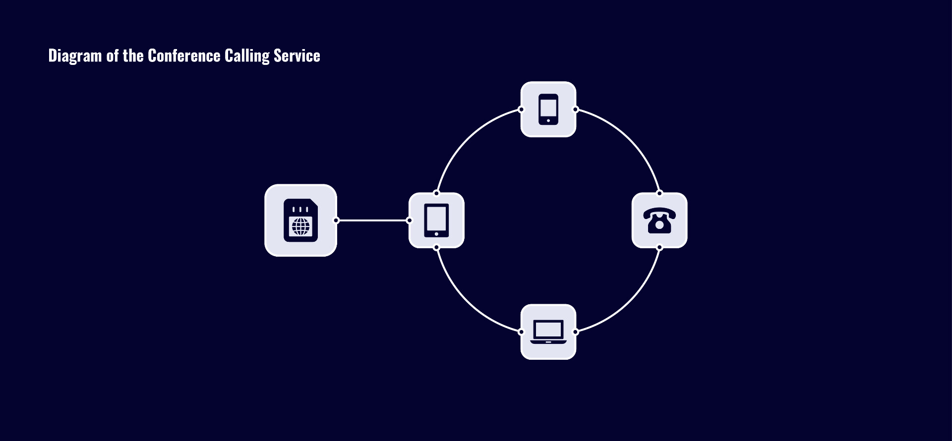 Diagram of the Conference Calling Service