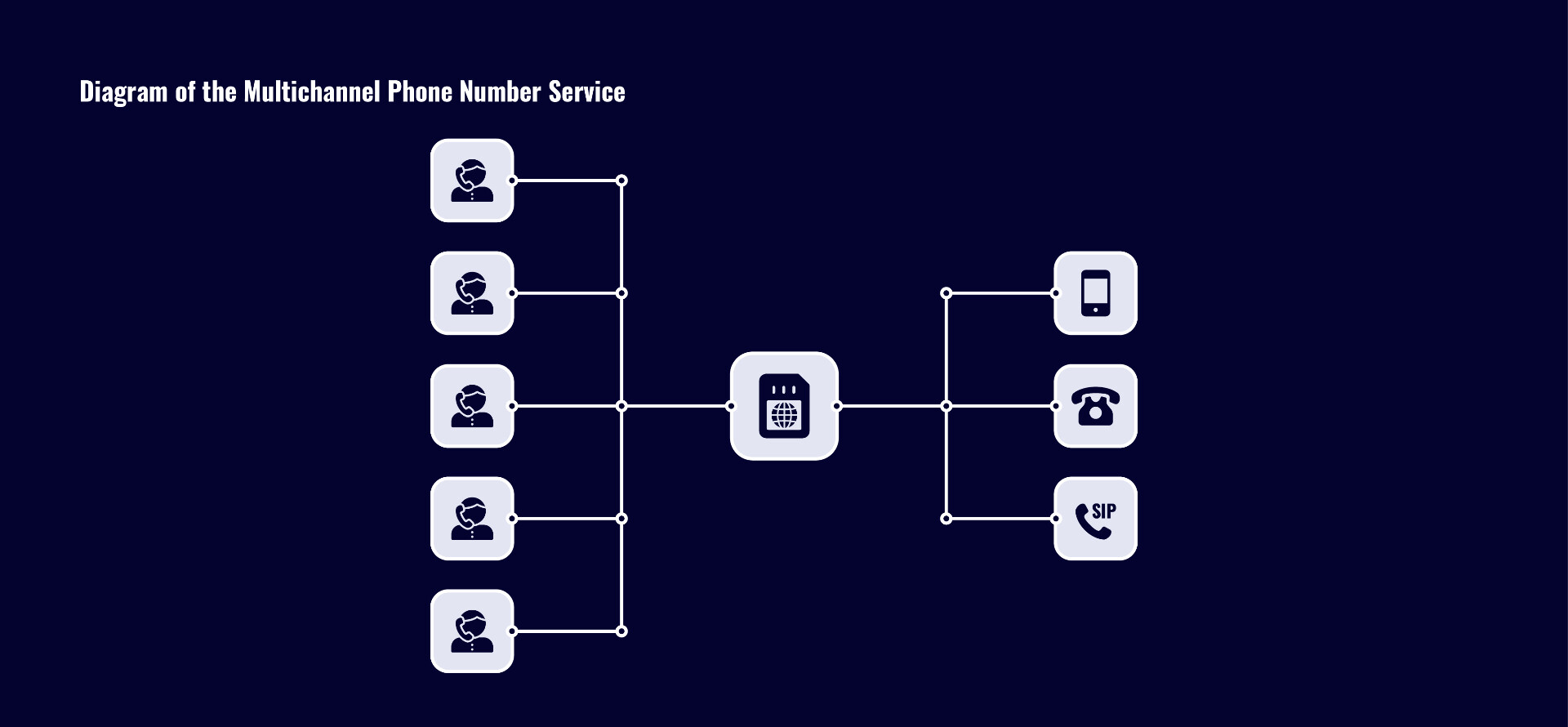 Diagram of the Multichannel Phone Number Service