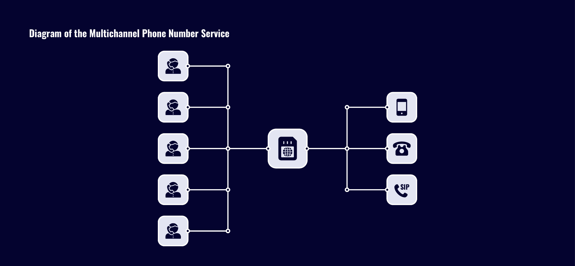 Usage of virtual numbers for call centers