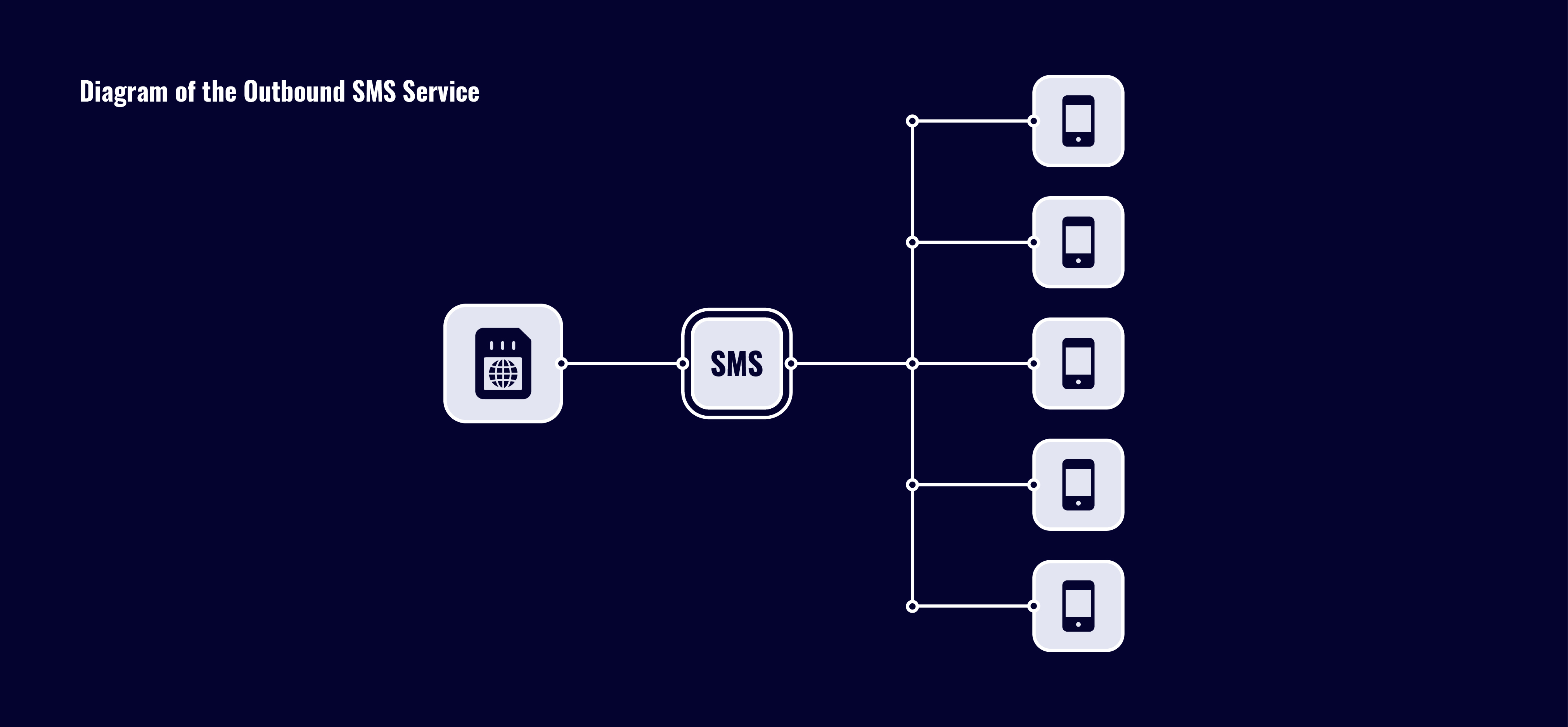 Send and bulk SMS option