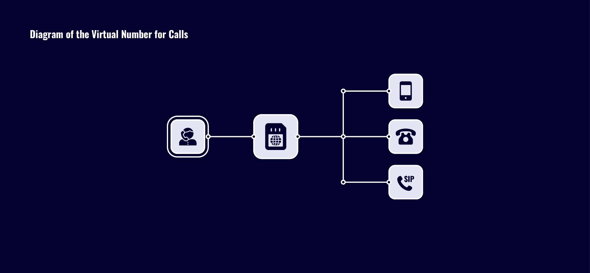 Virtual numbers for calls