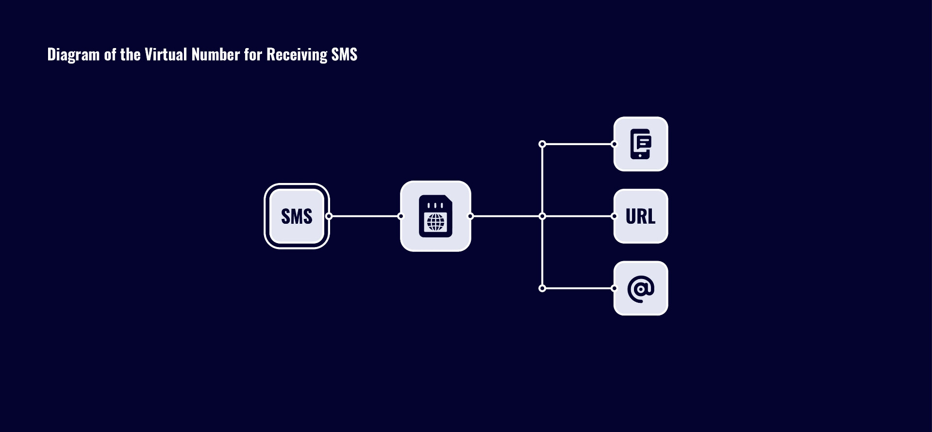 Set SMS forwarding feature