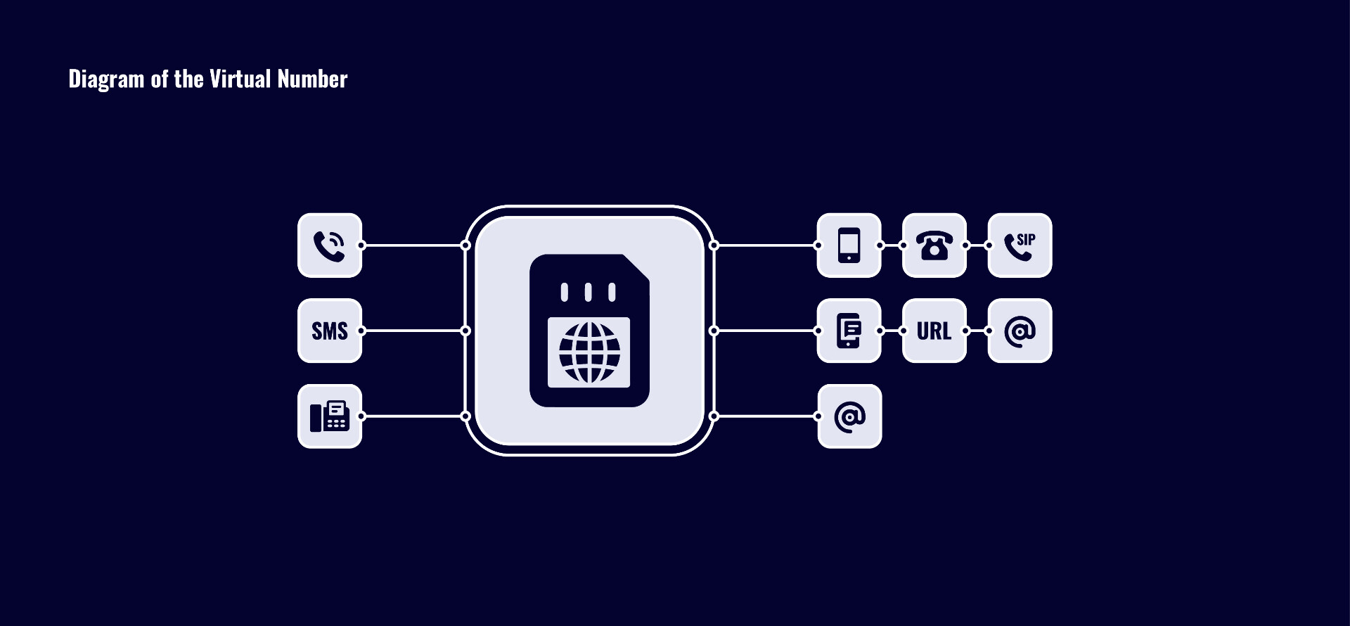 Virtual numbers forwarding work