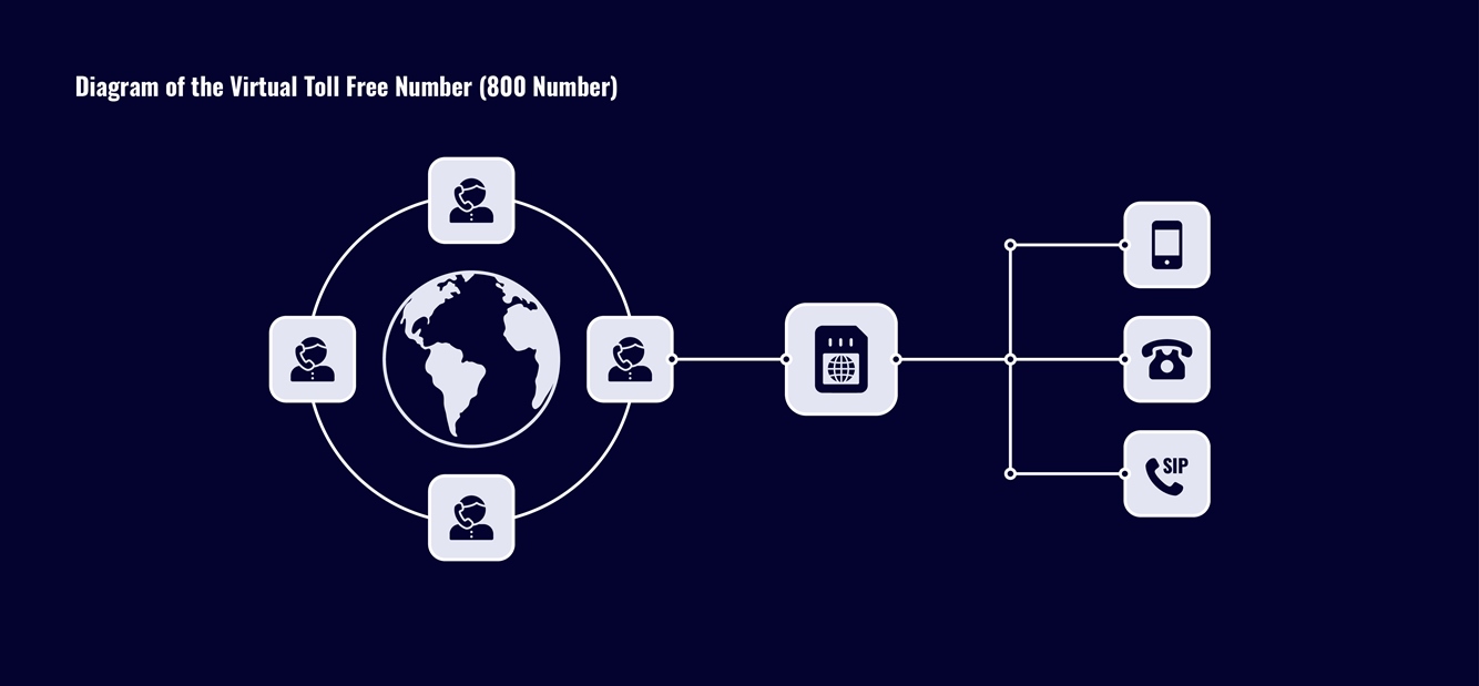 Usage of Denmark toll free number