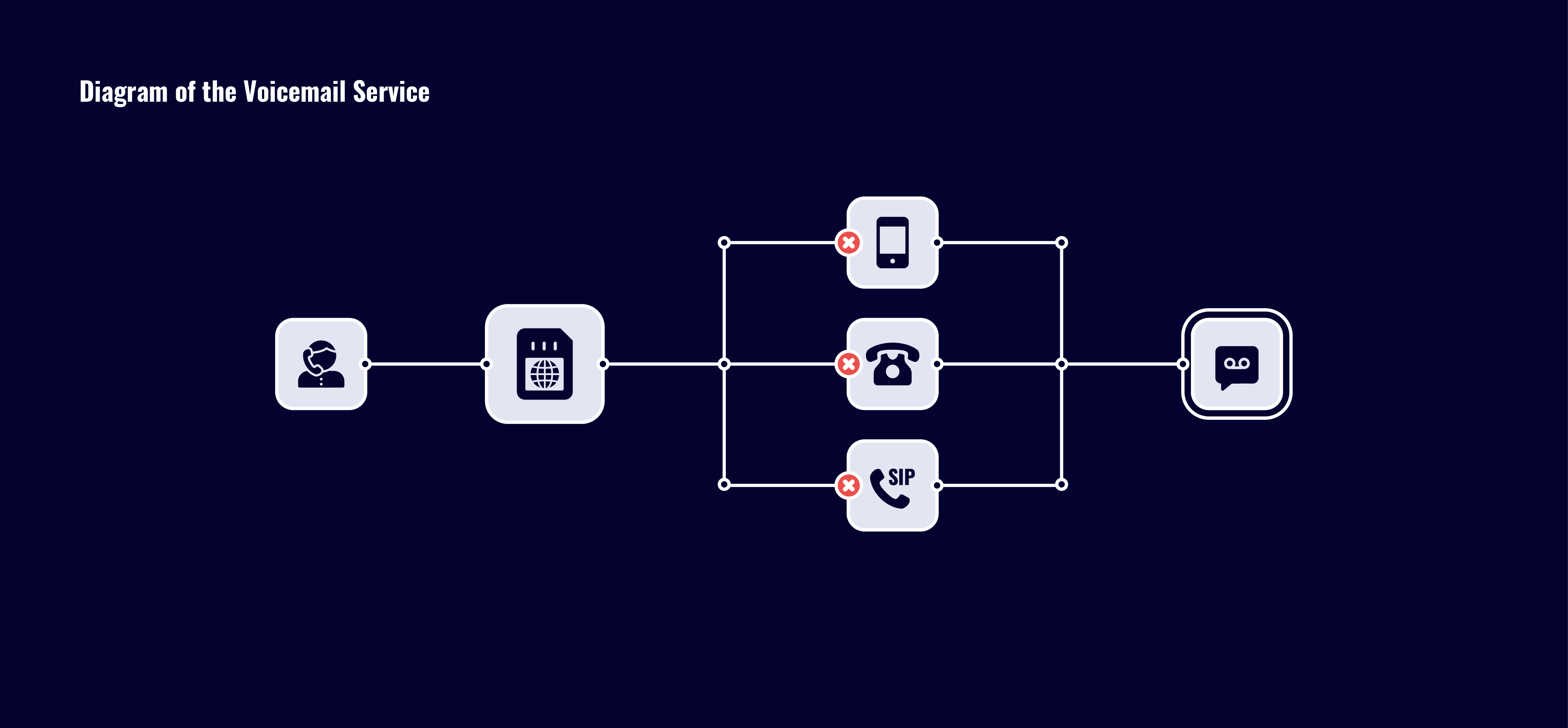 How voicemail service works